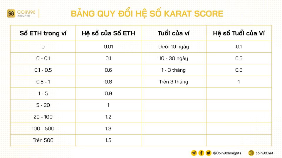 hệ số karat score