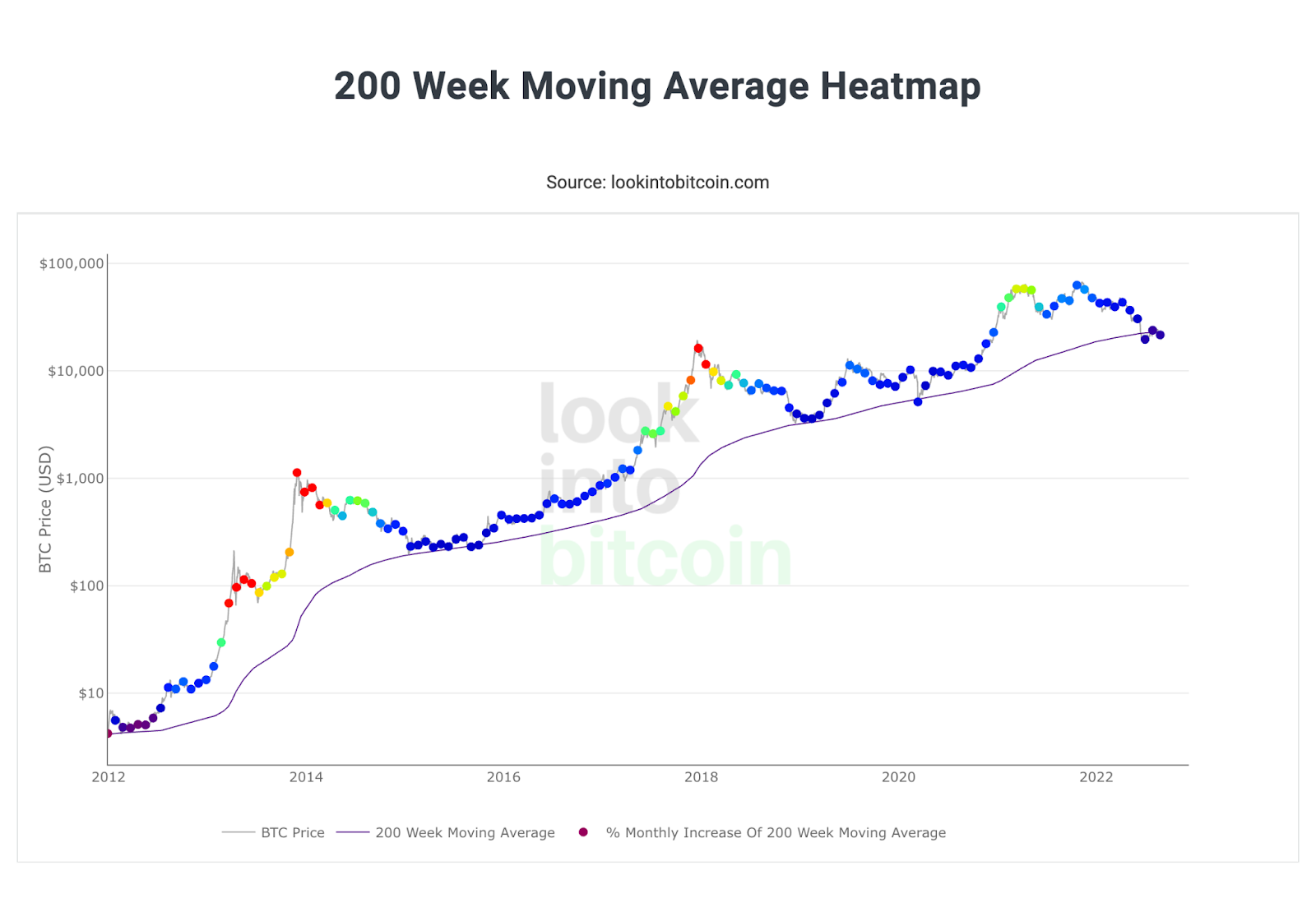 trung bình động trong 200 tuần bitcoin
