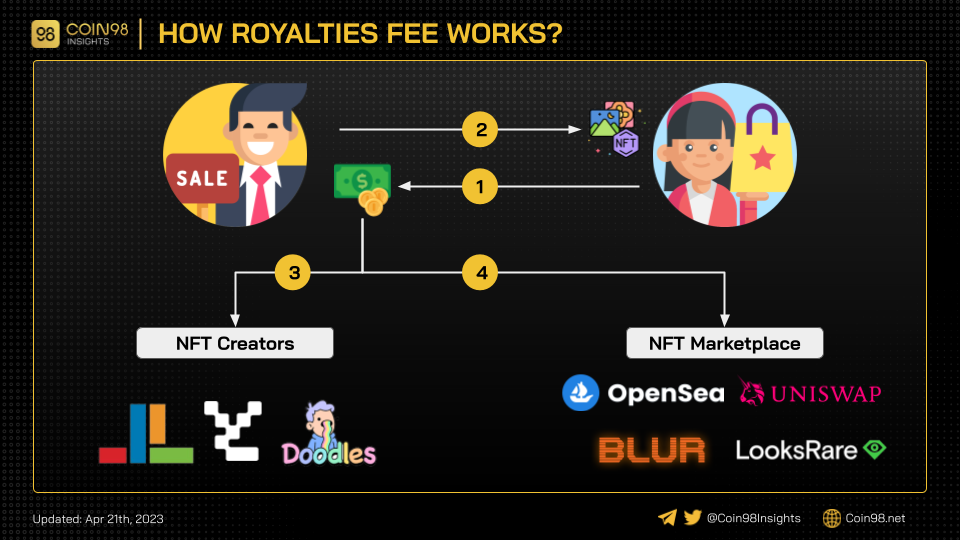 Mô hình thu Royalties fee của NFT marketplace.