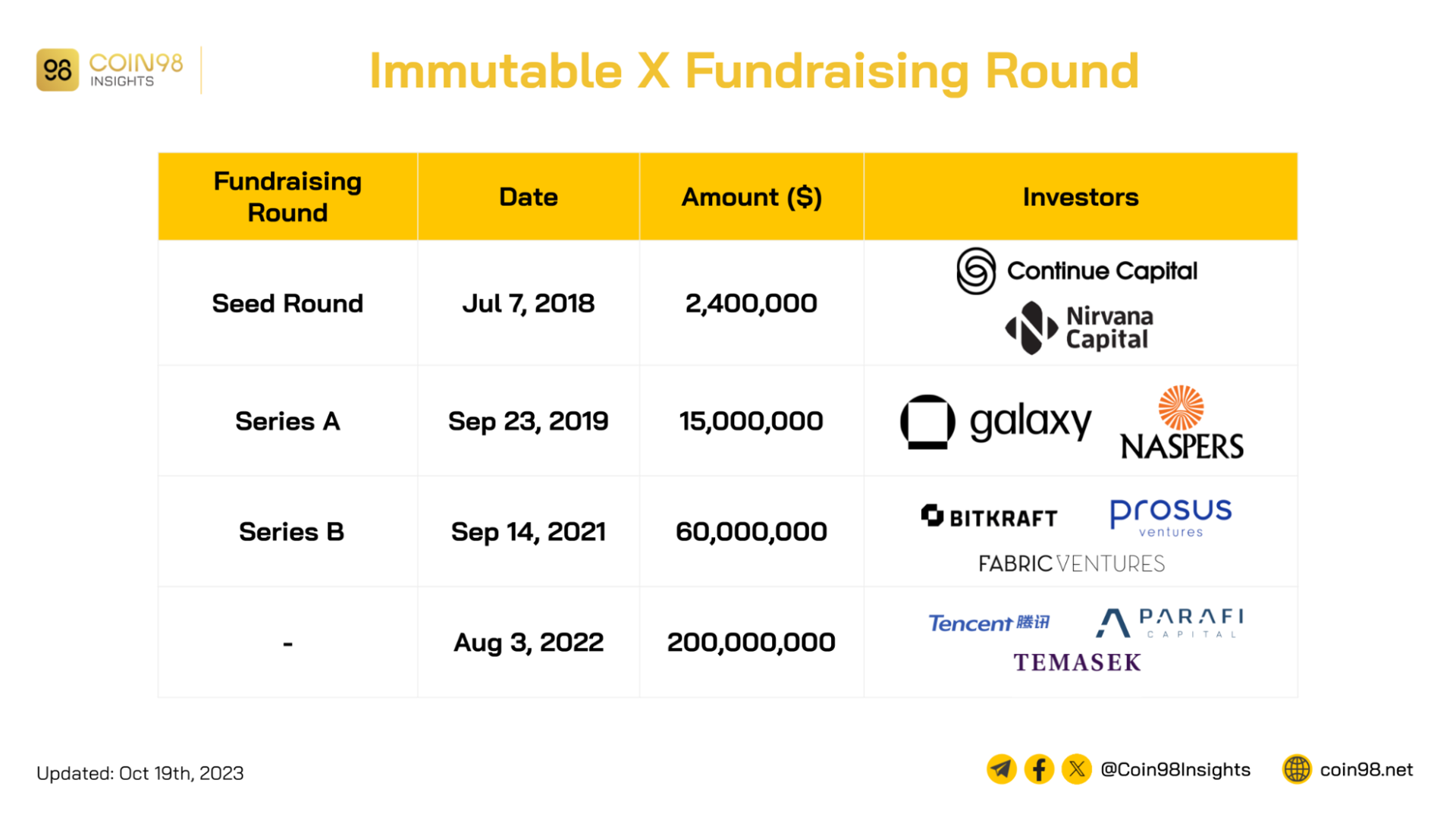 immutable x fundraising round