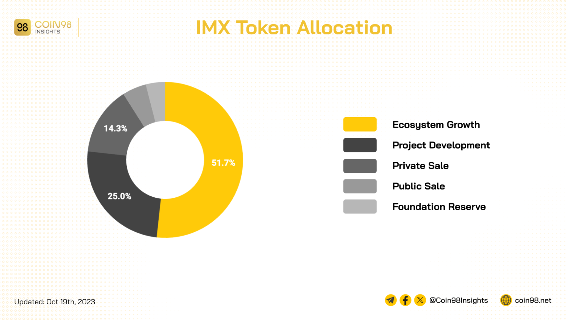 imx token allocation