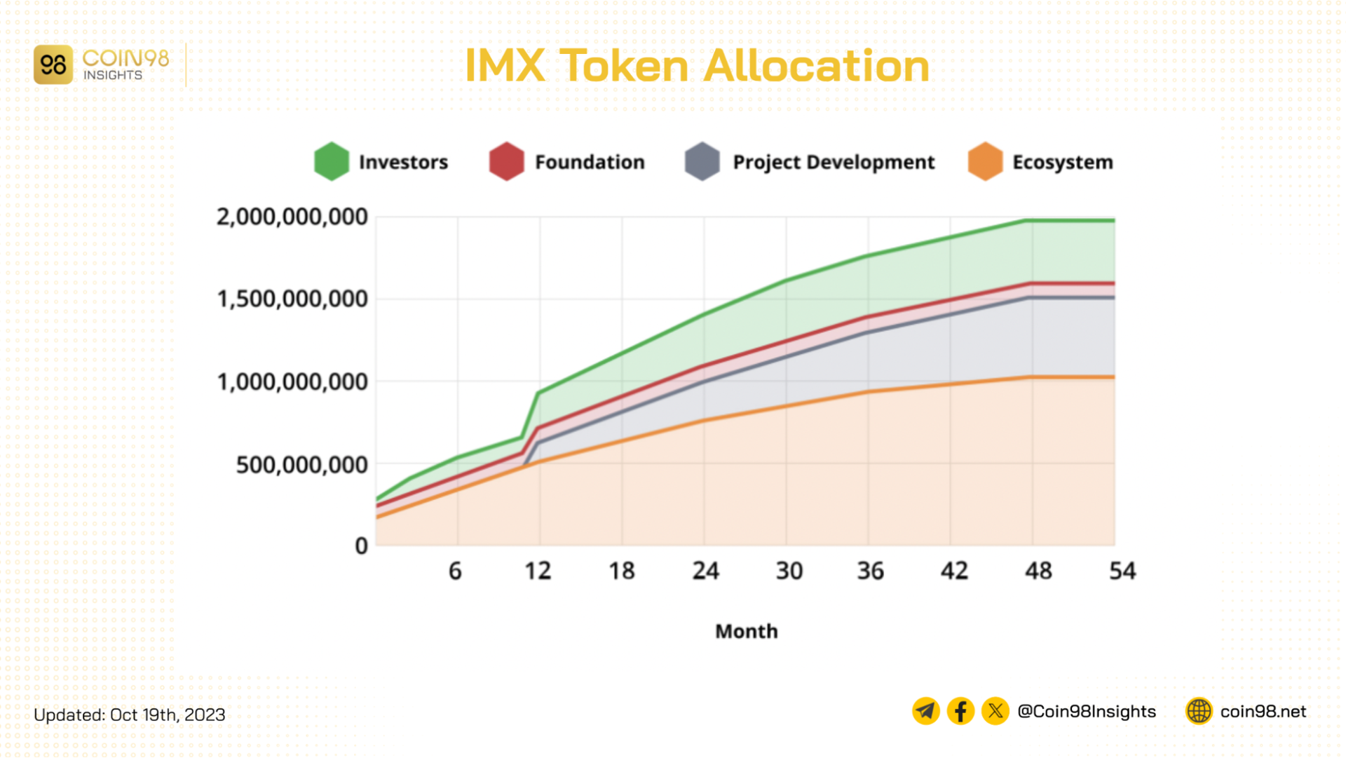 imx token release schedule