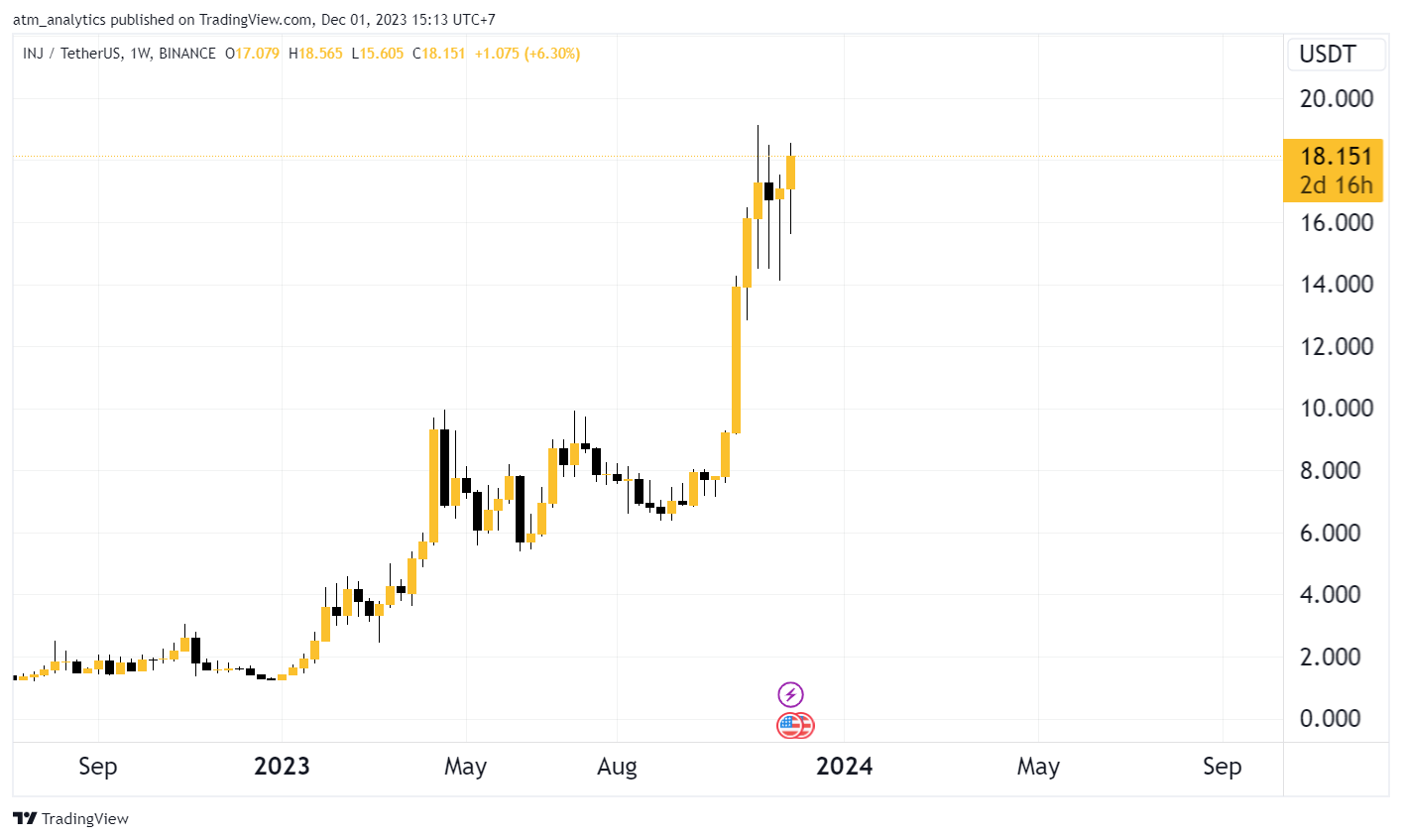 biểu đồ giá inj token