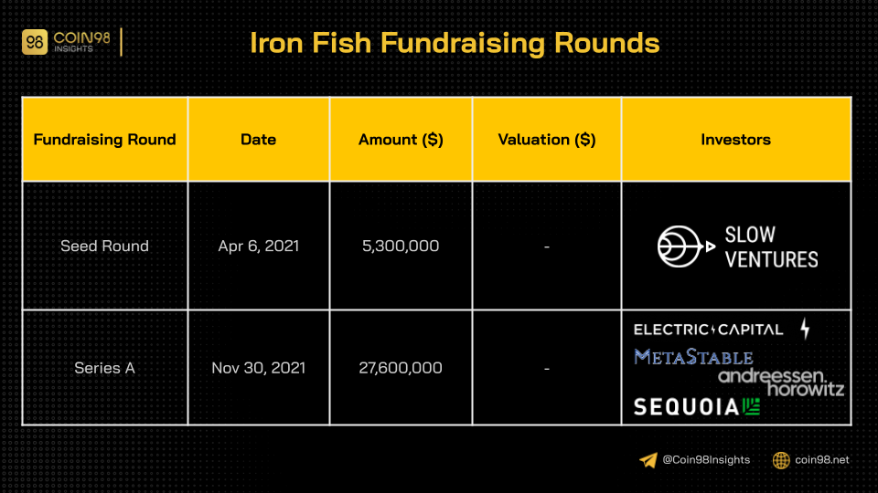 ironfish fundraising