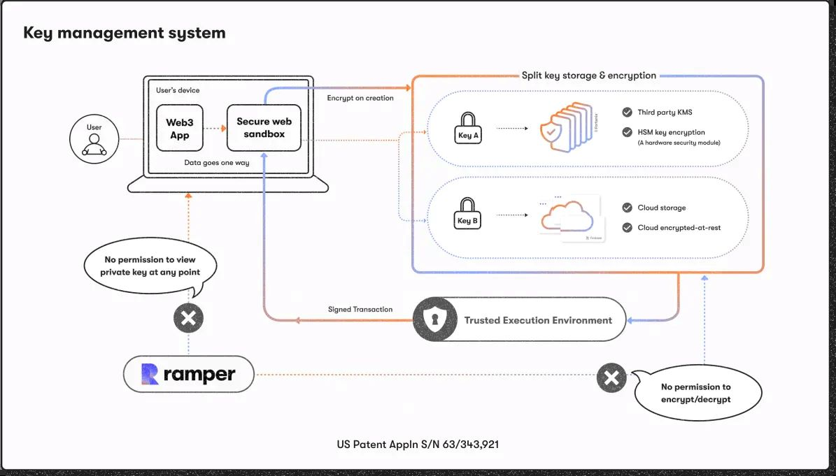 key management system của ramper