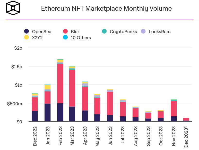 khối lượng giao dịch nft ethereum các sàn