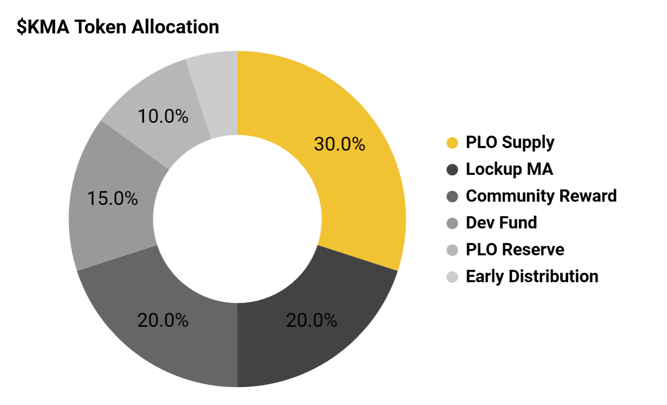 kma token allocation