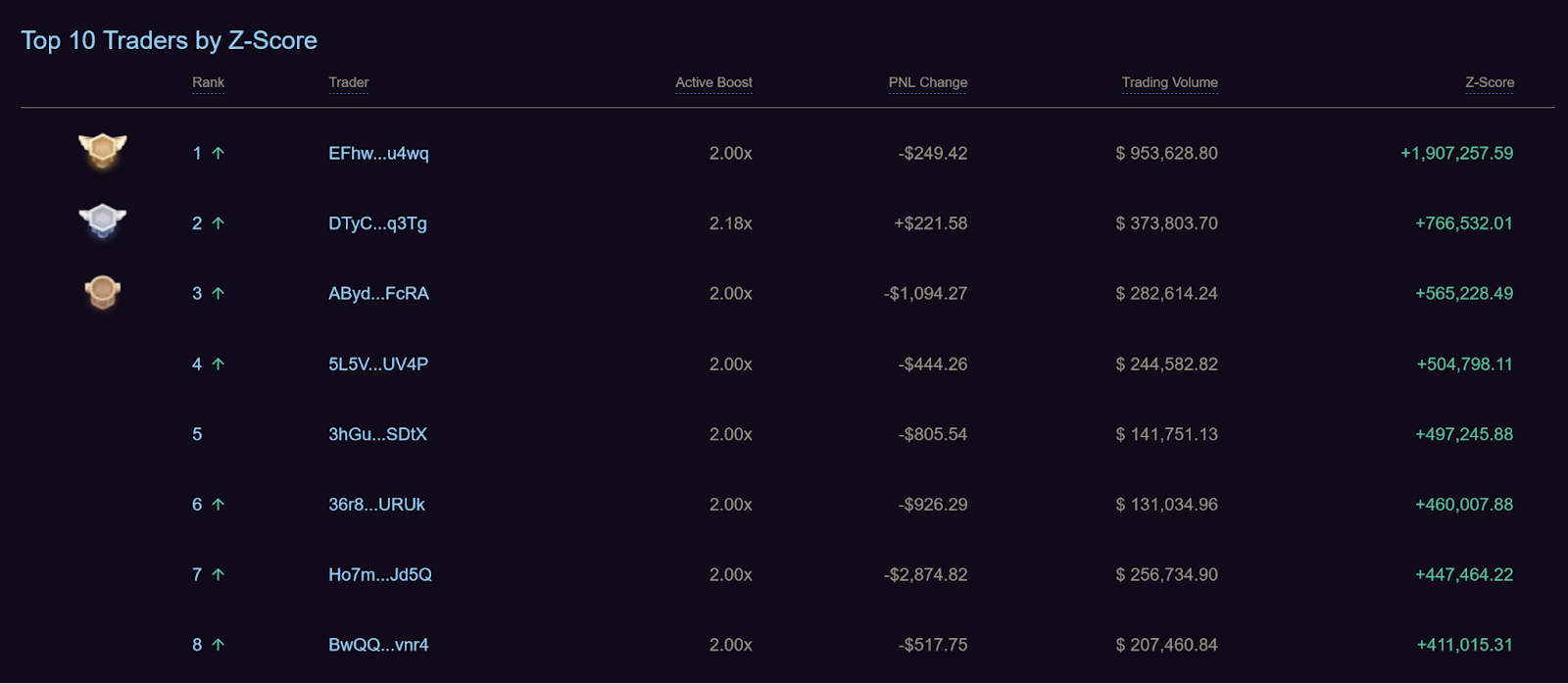 leaderboard trên zeta