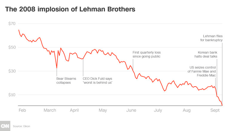 giá cổ phiếu Lehman brothers