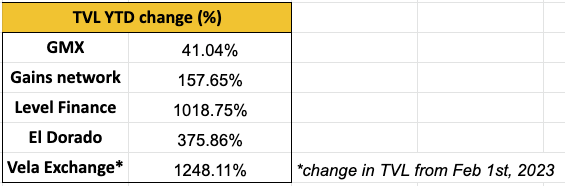 level tvl growth