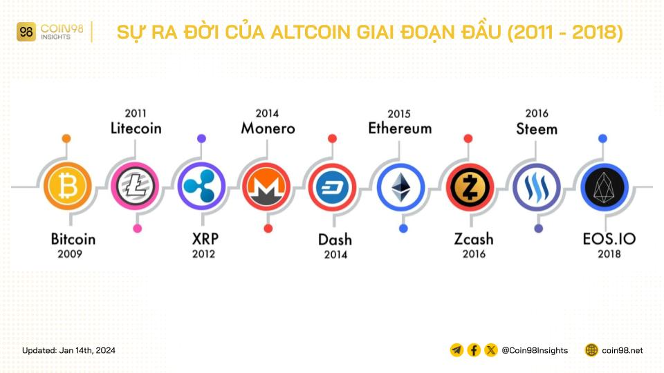 các đồng altcoins nổi bật