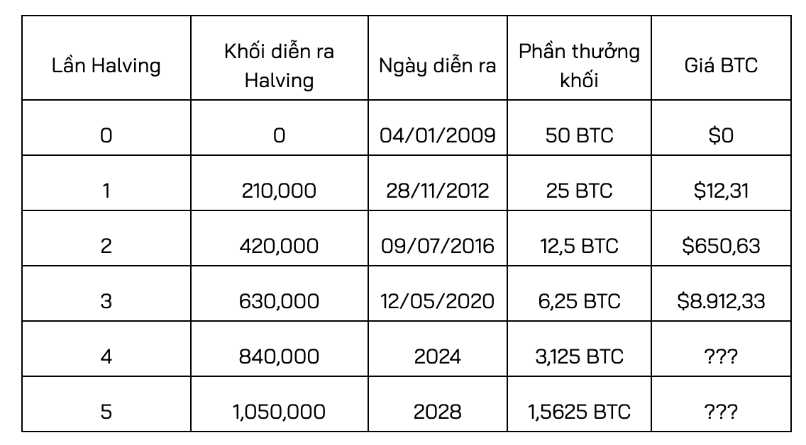giá bitcoin sau halving