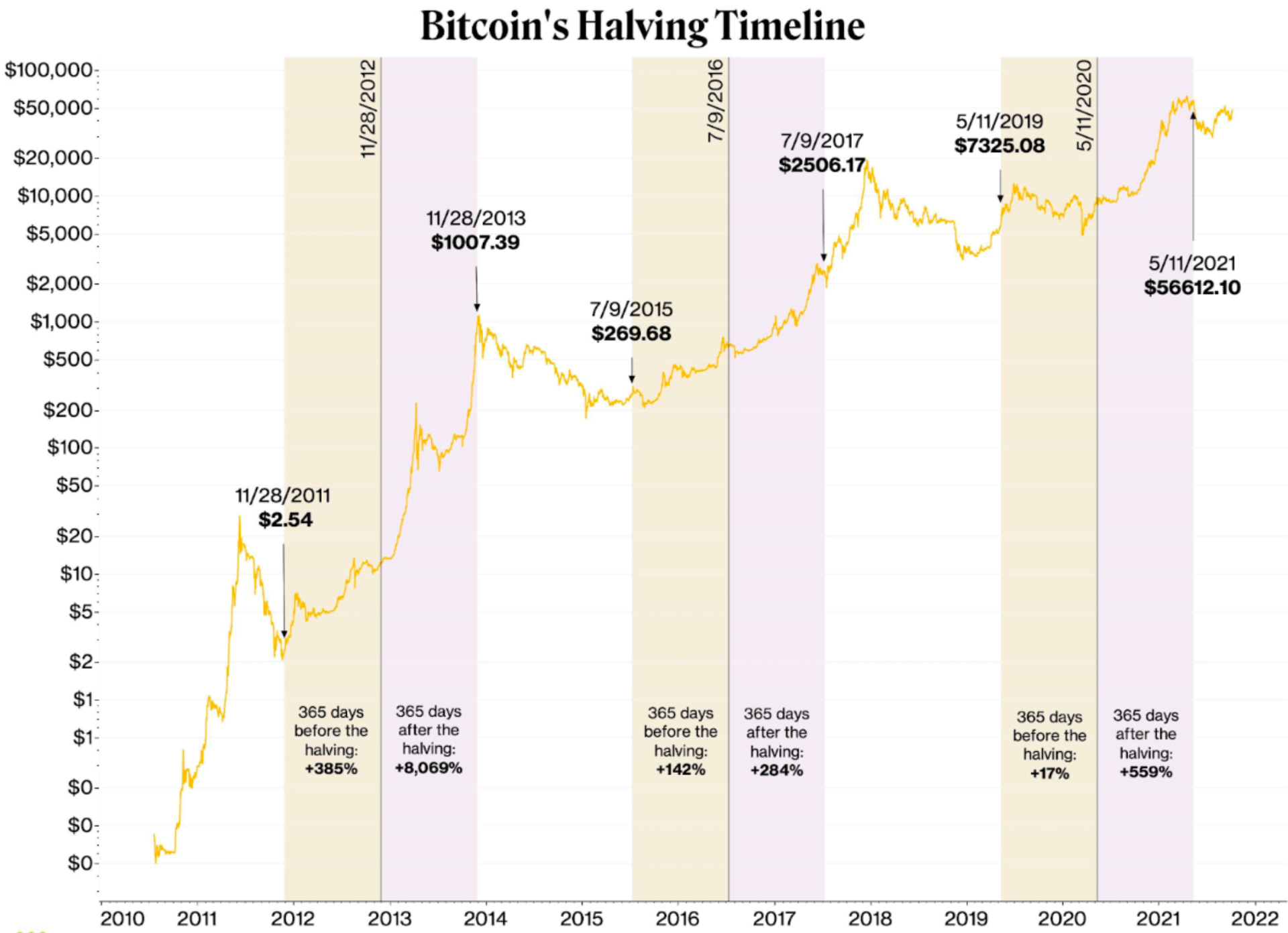 bitcoin halving