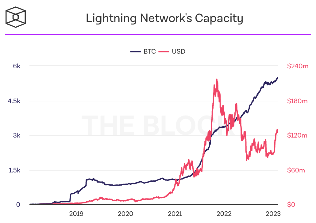 lượng btc trên lightning network