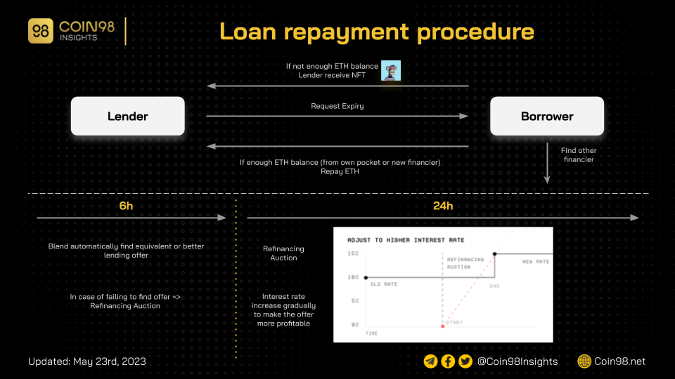 loan repayment procedure blend