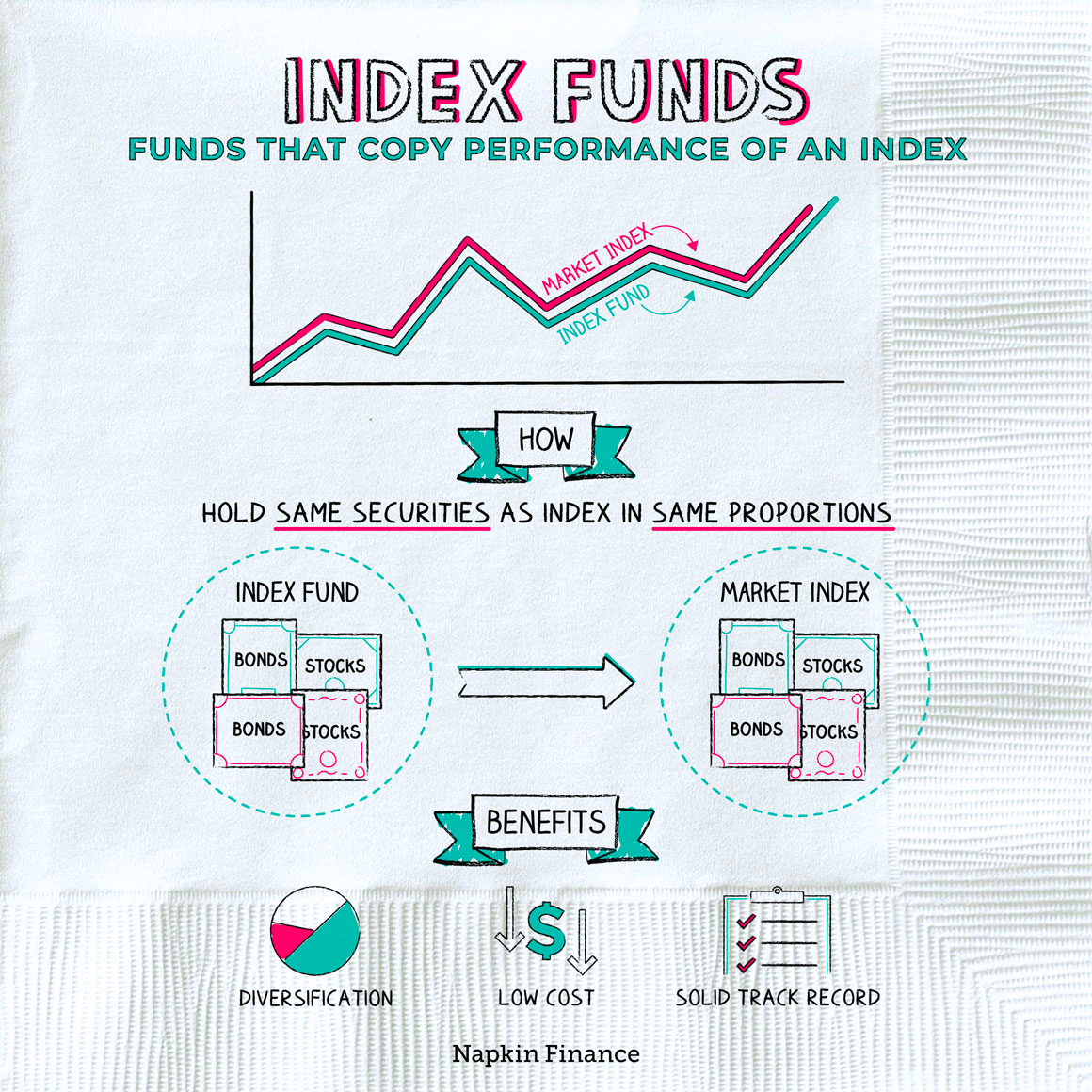 một số lợi ích của Index fund