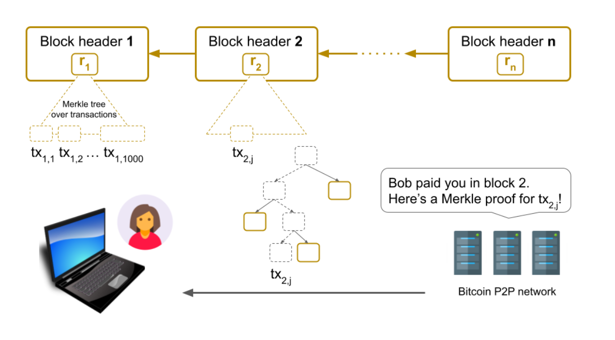 lợi ích của merkle tree