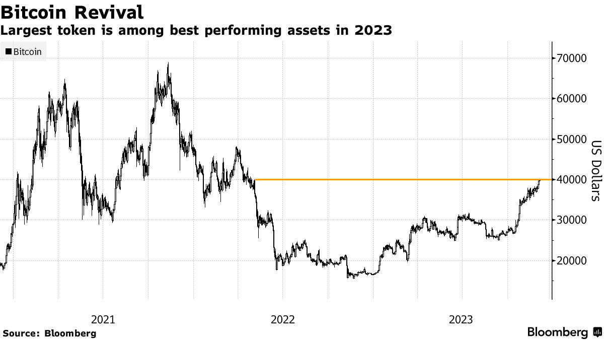 bitcoin trở thành tài sản có lợi nhuận tốt nhất năm 2023