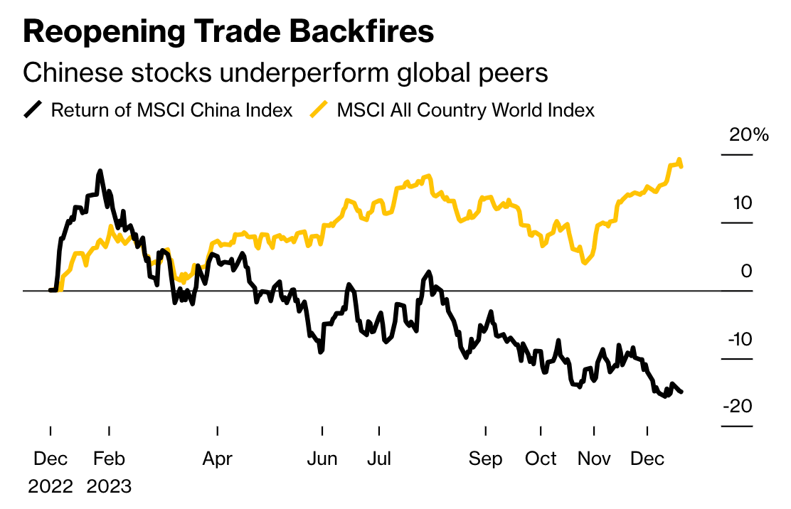 lợi nhuận chỉ số msci china với all country world