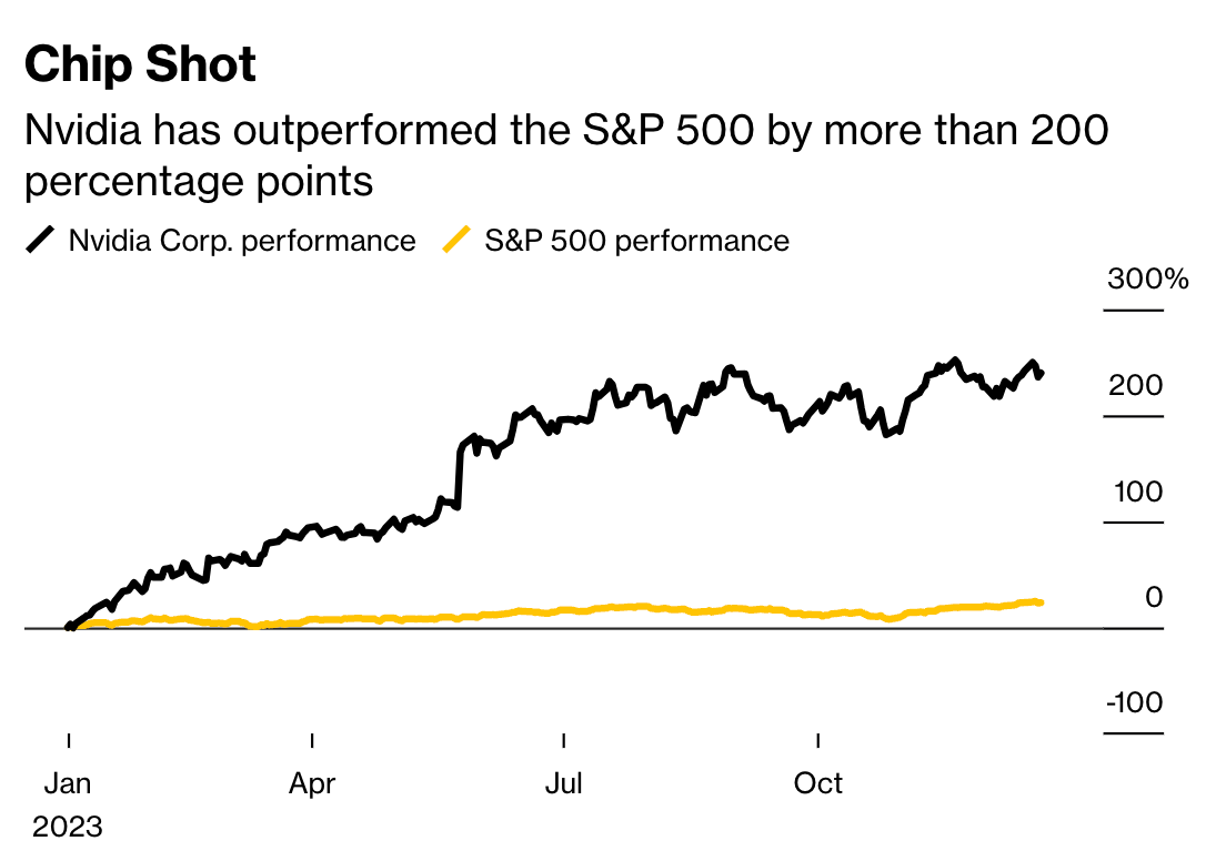 lợi nhuận của nividia so với sp500 năm 2023