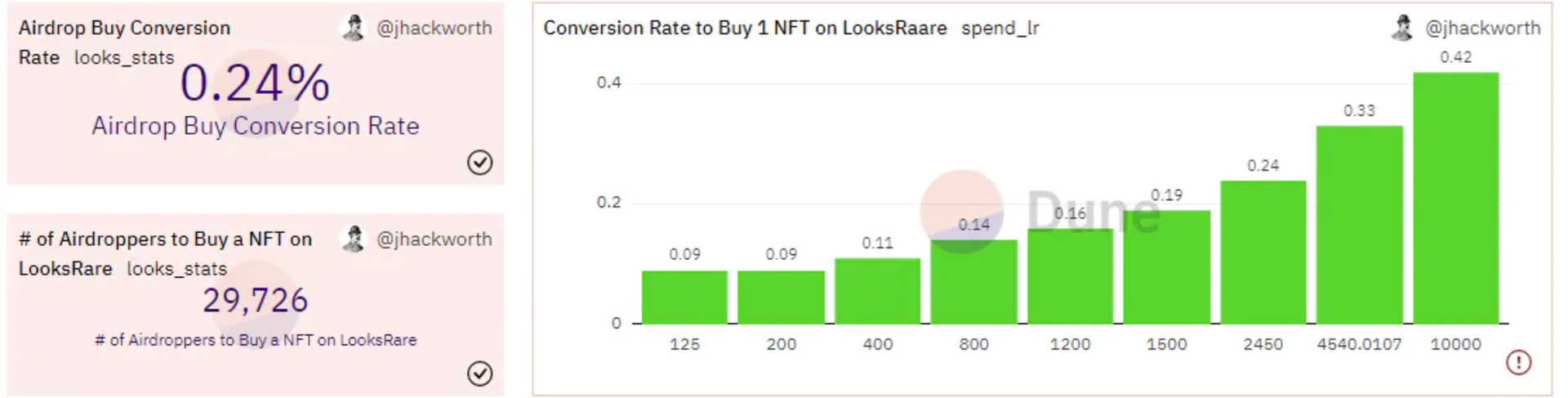 looksrare conversion rate