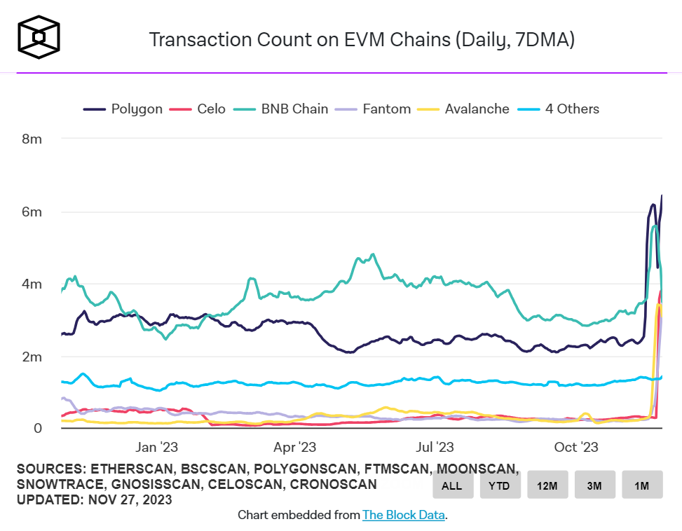 lượng giao dịch trên evm chain