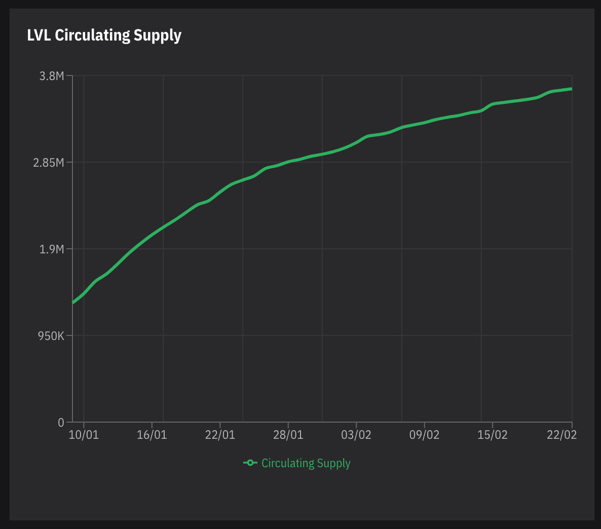 lvl supply less increase