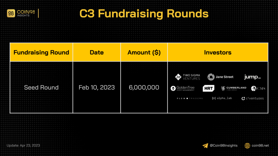 c3 funding rasing