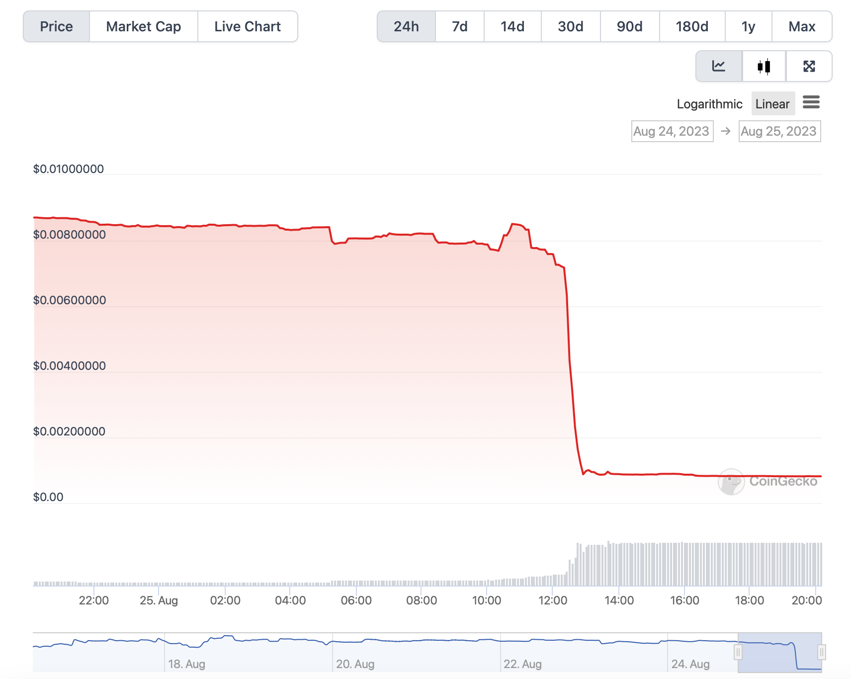 giá token mag