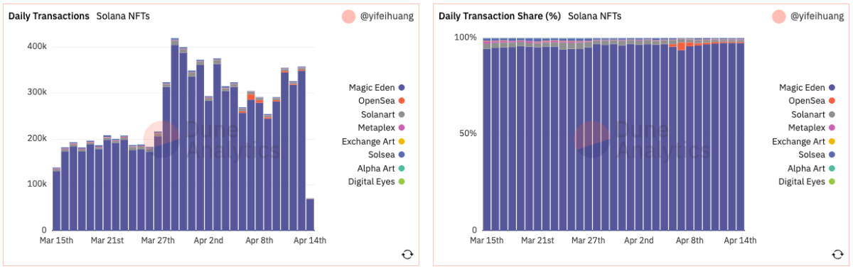 Magic Eden chiếm hơn 95% thị phần của Solana NFT - Nguồn: Dune Analytics