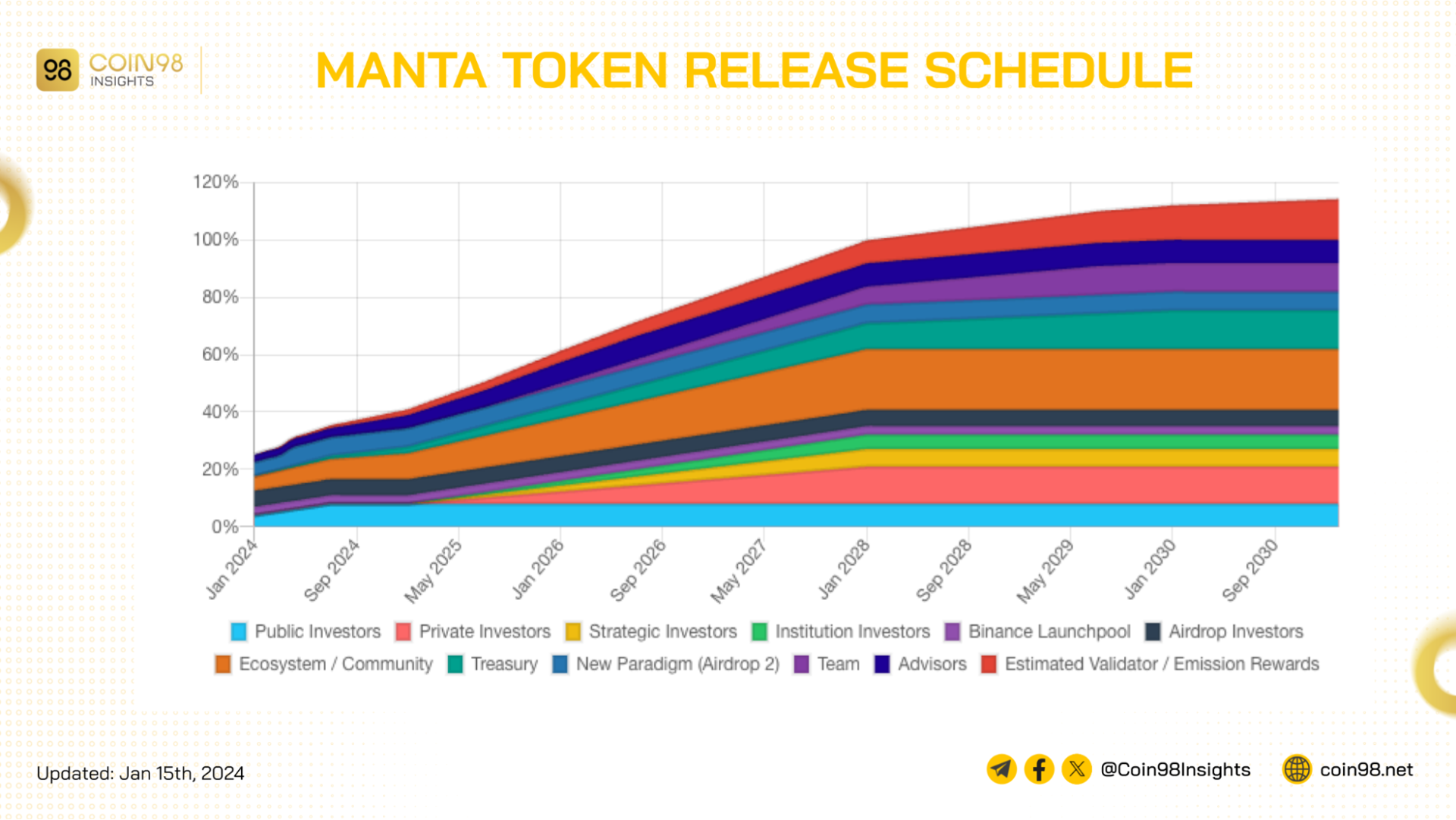 manta token release schedule