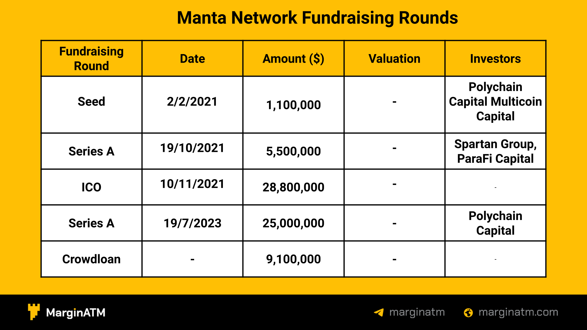 các vòng gọi vốn của manta network