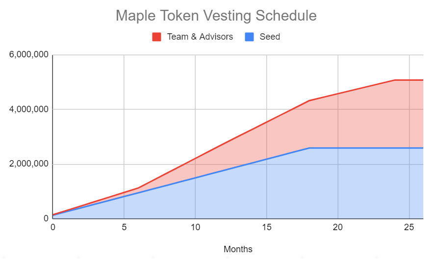 maple token vesting schedule