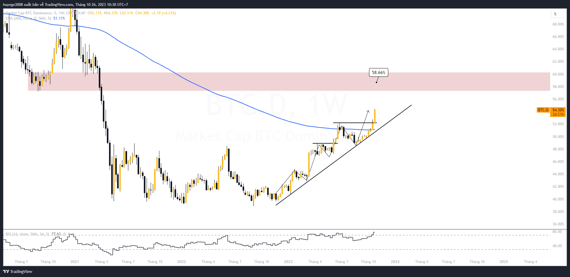 thị phần btc liên tục tăng