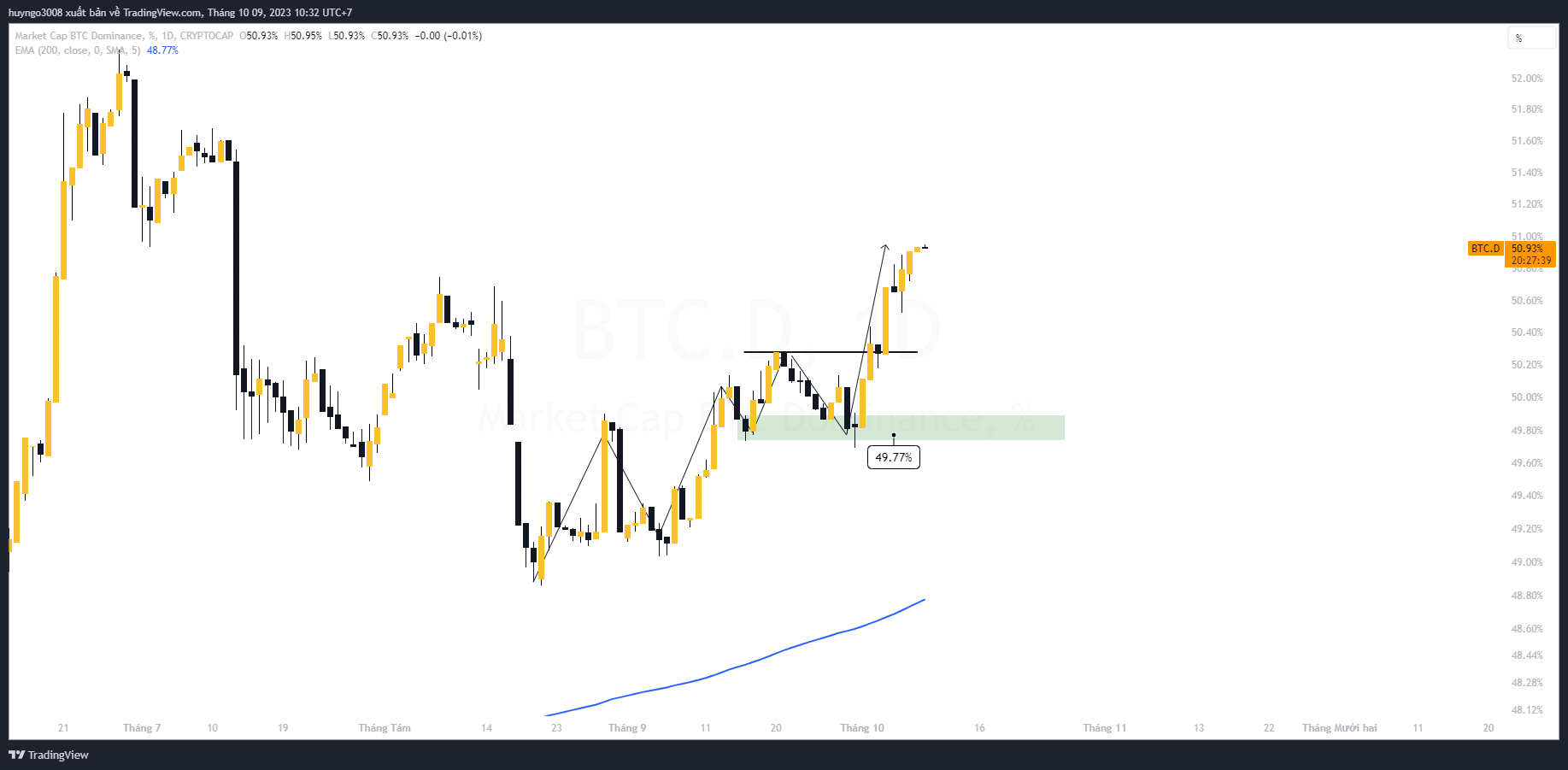 thị phần bitcoin ở xu hướng tăng