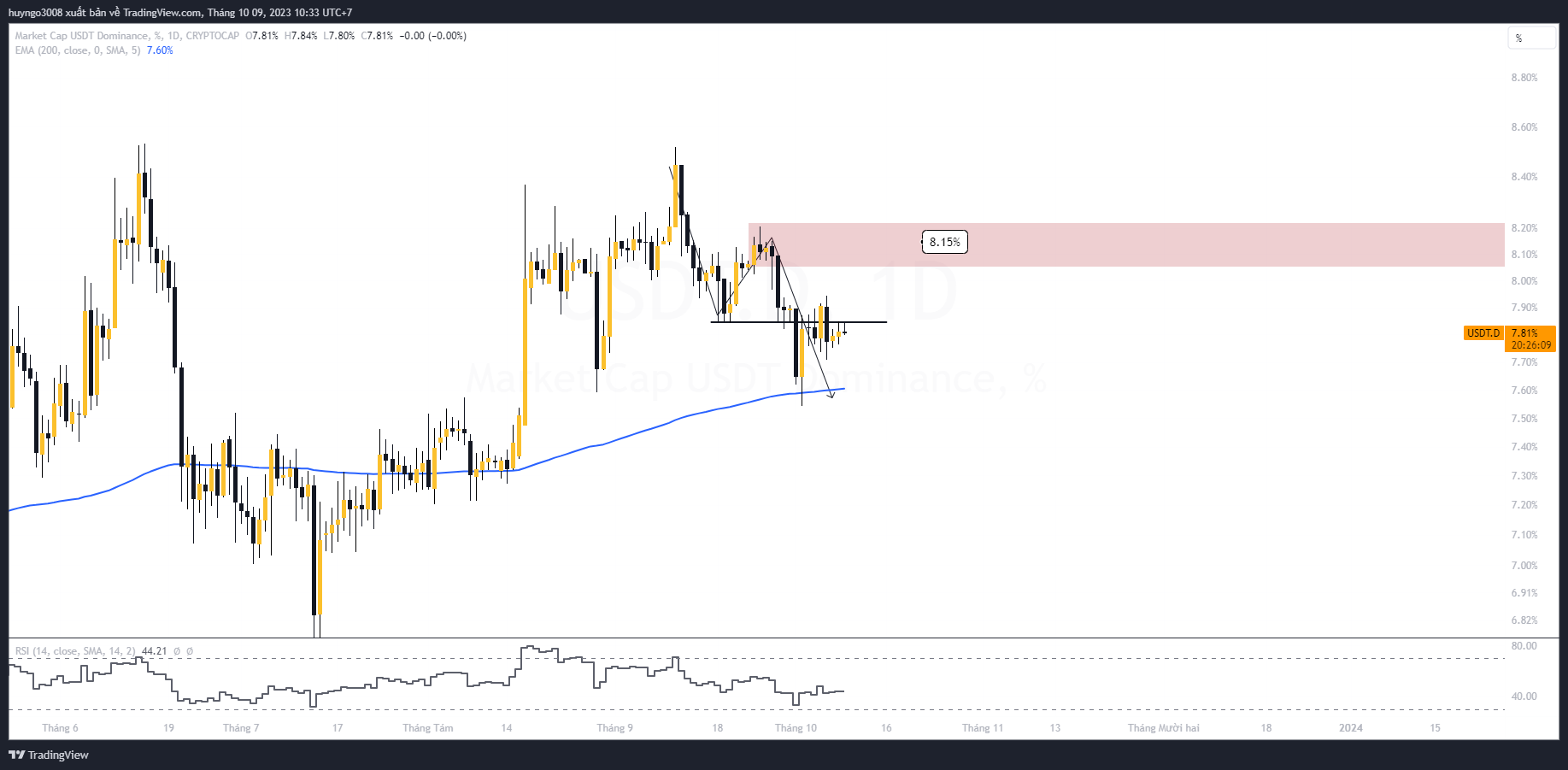 thị phần btc đang trong xu hướng giảm