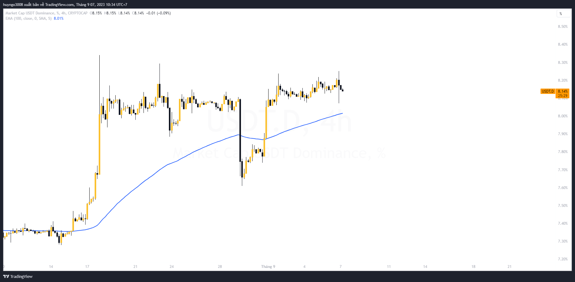 thị phần usdt