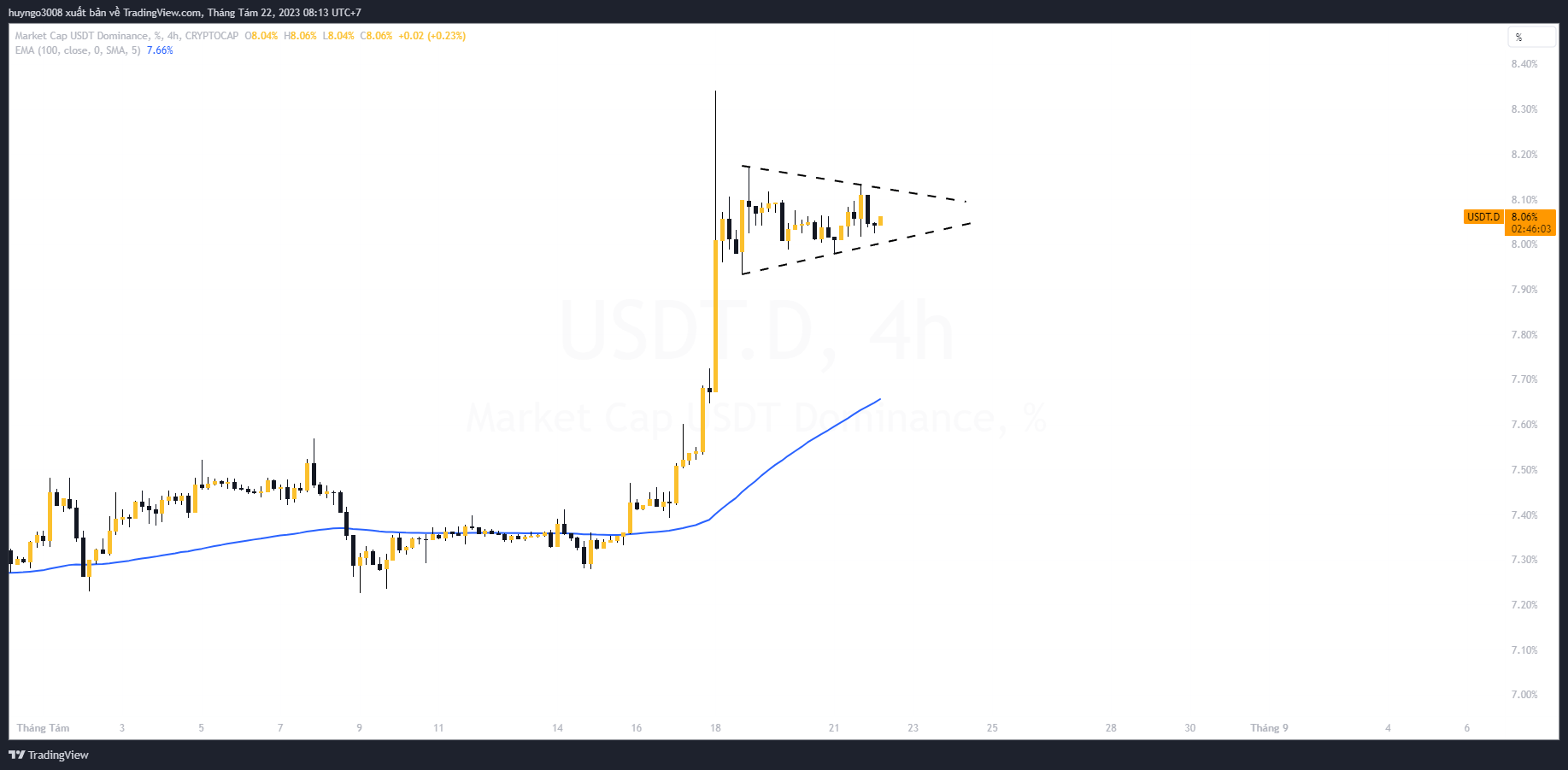 thị phần usdt