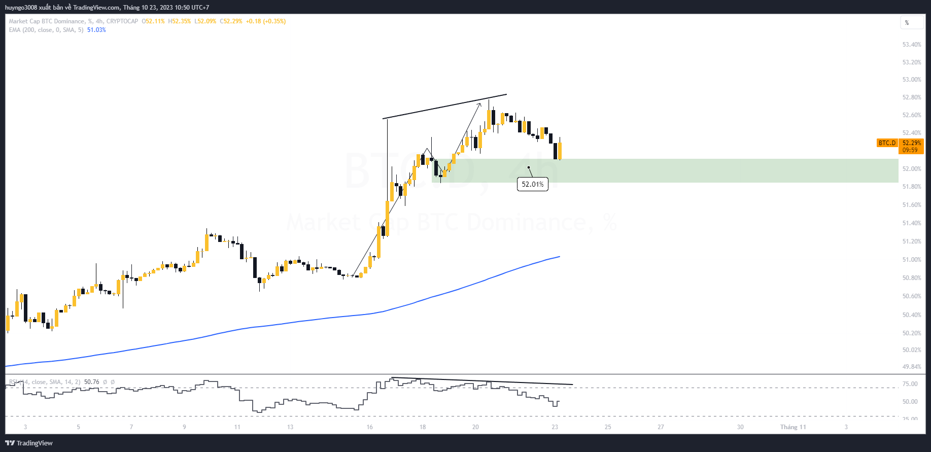 thị phần btc đã điều chỉnh