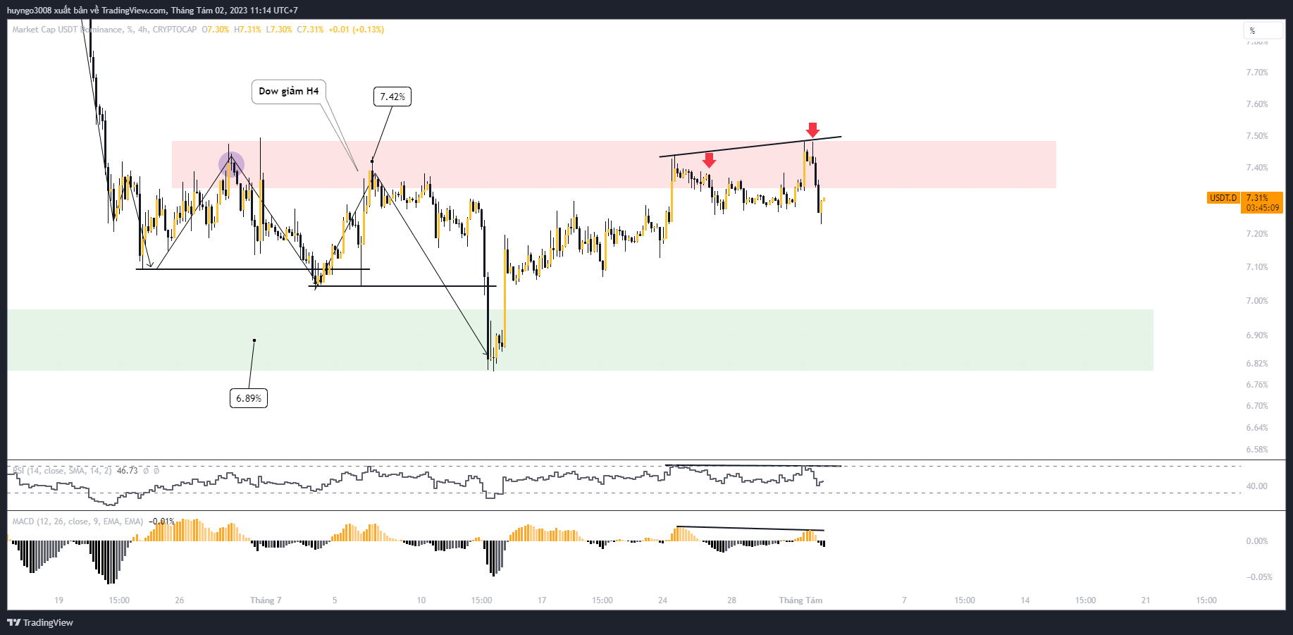 thị phần usdt