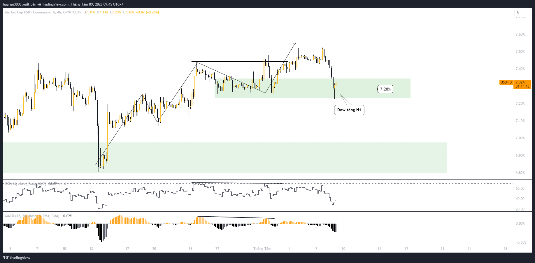 thị phần usdt