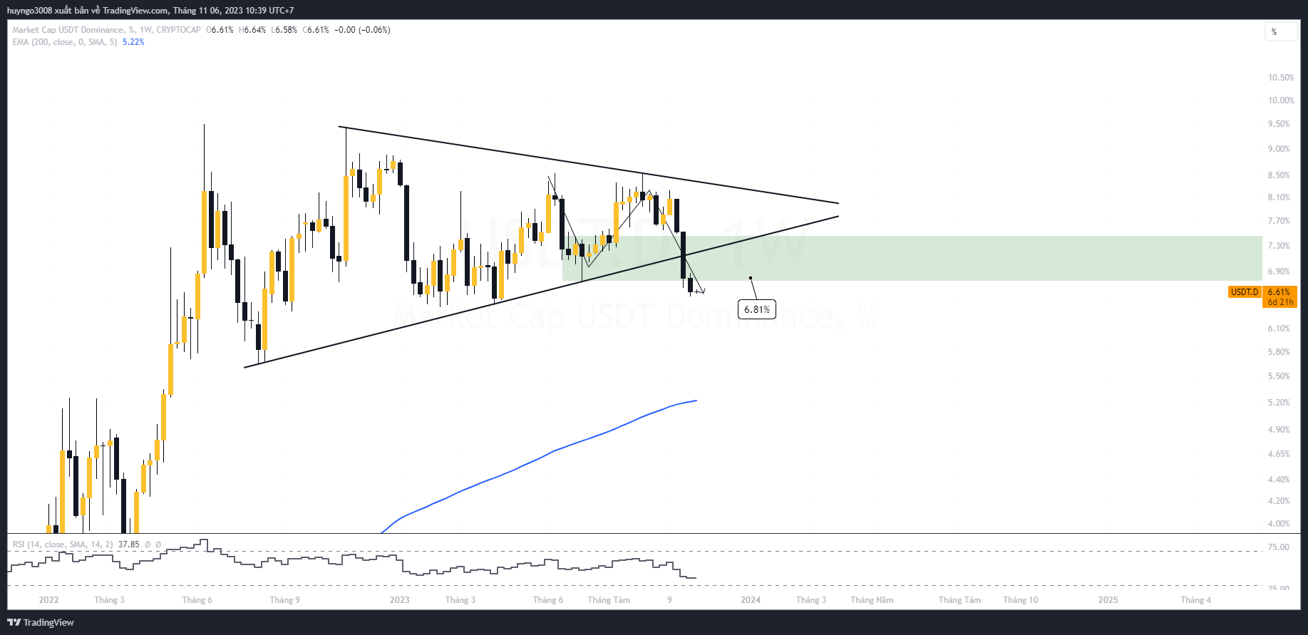 thị phần usdt