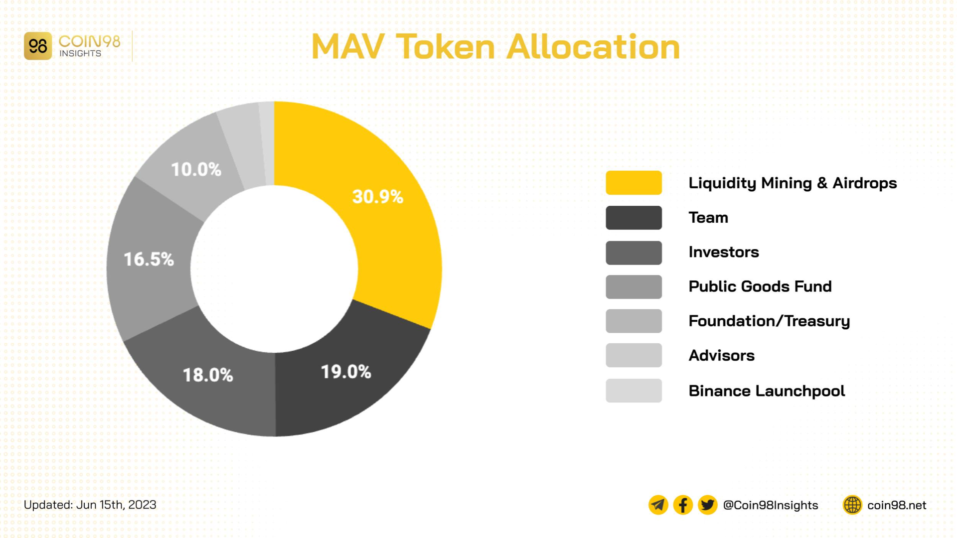 mav token allocation