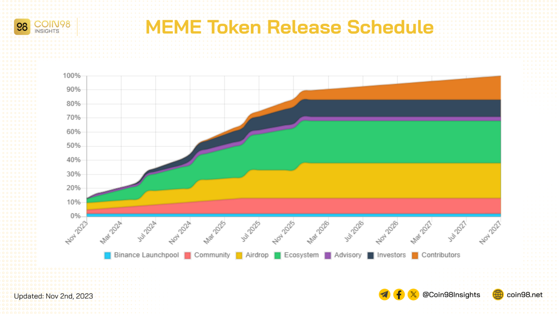 memecoin release schedule