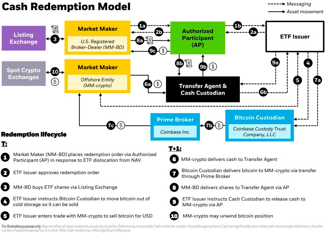 mô hình cash redemption etf