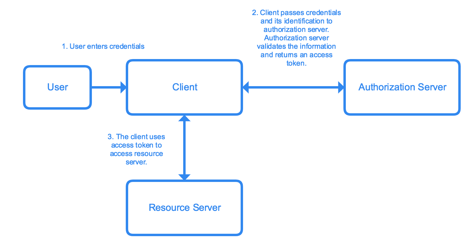 mô hình hoạt động của oauth