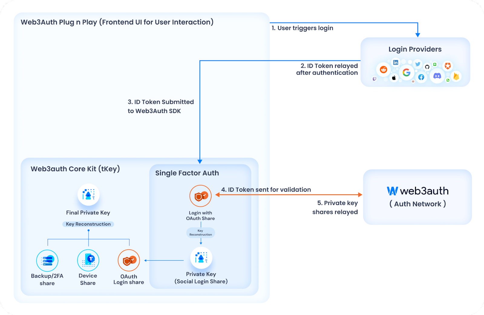 mô hình hoạt động của web3auth