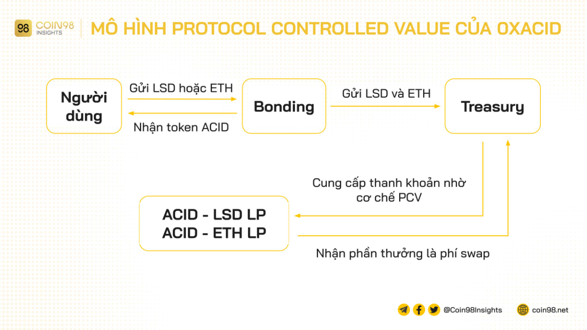 mô hình protocol controlled value 0xacid