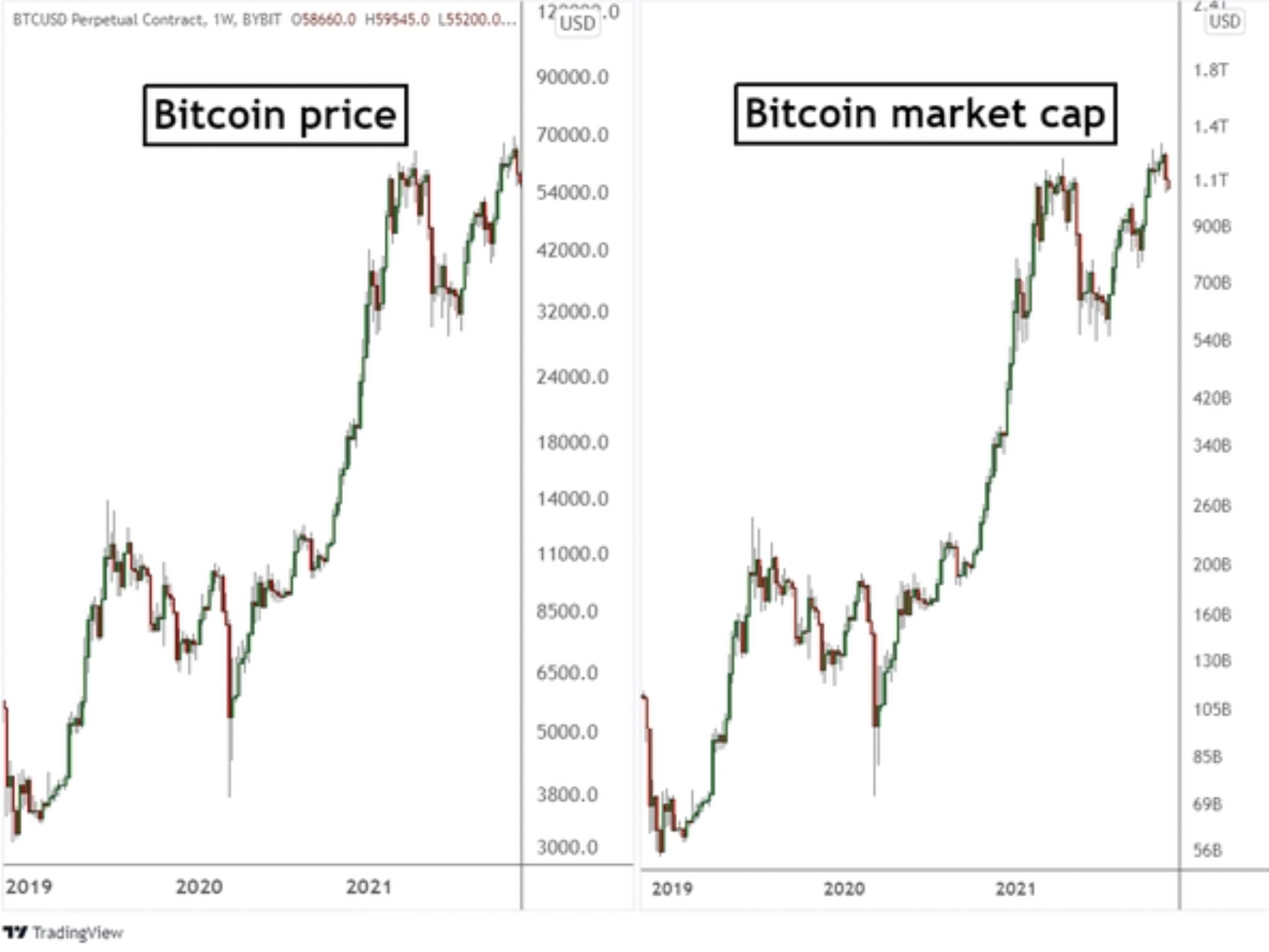 mối tương quan giữa giá và vốn hoá của bitcoin