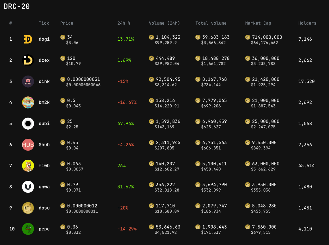 một số drc20 token